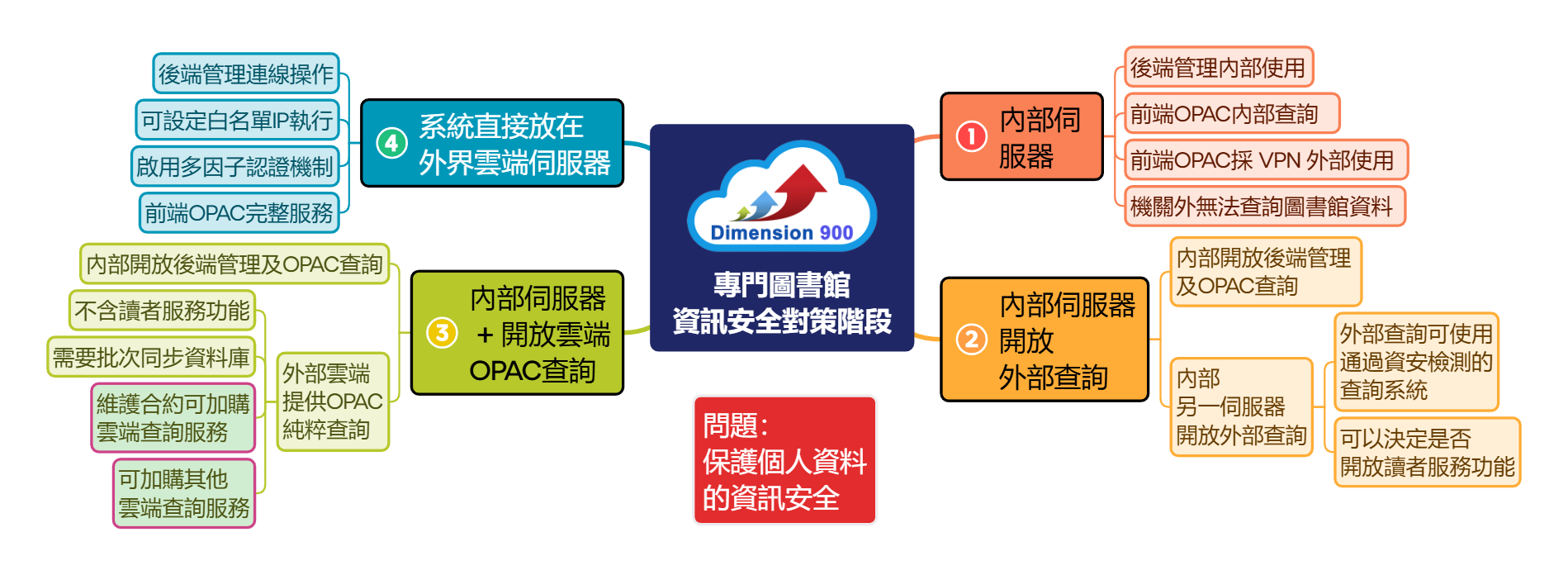 專門圖書館的 DATA 安全對策安排