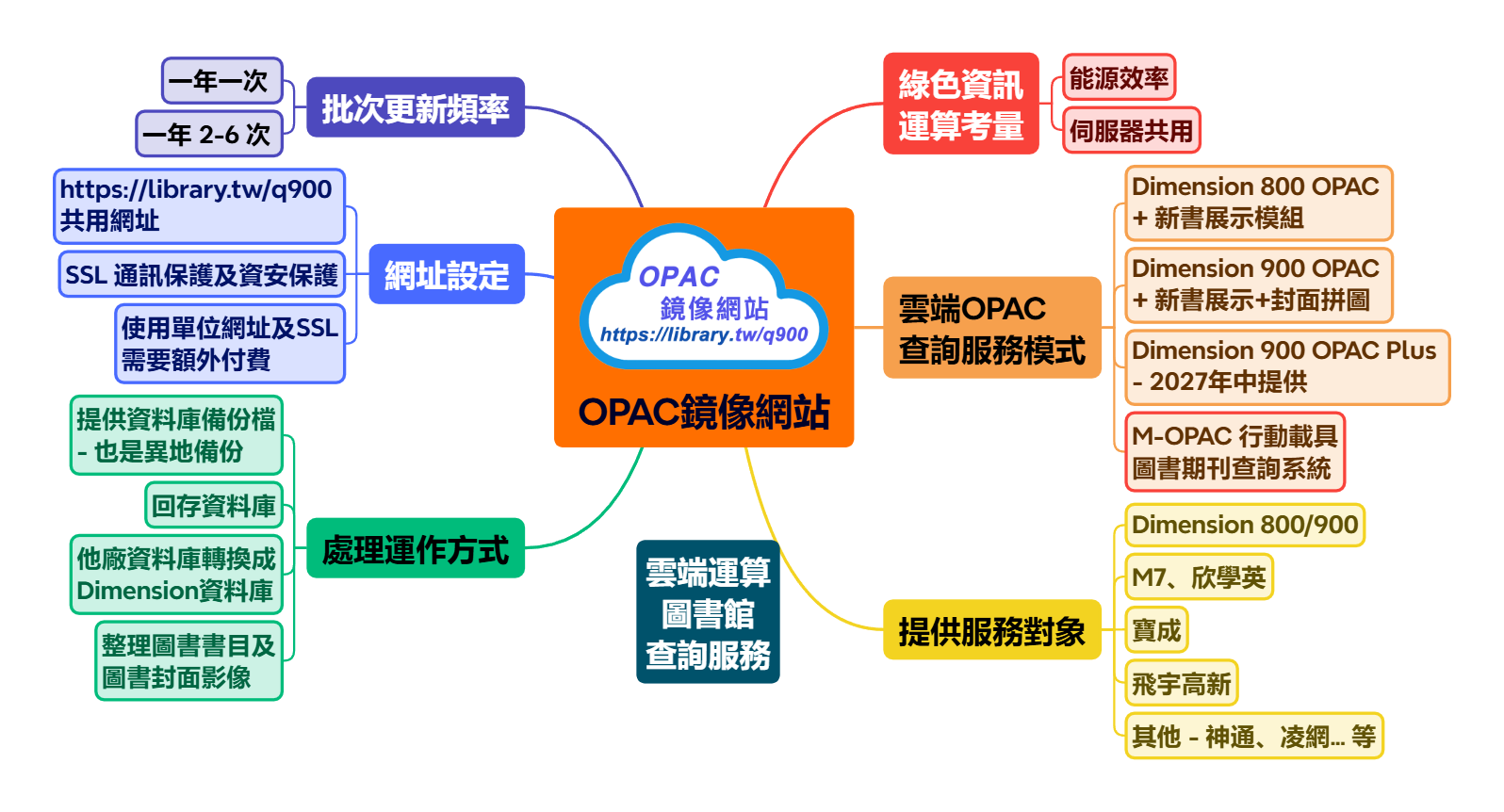 OPAC鏡像網站