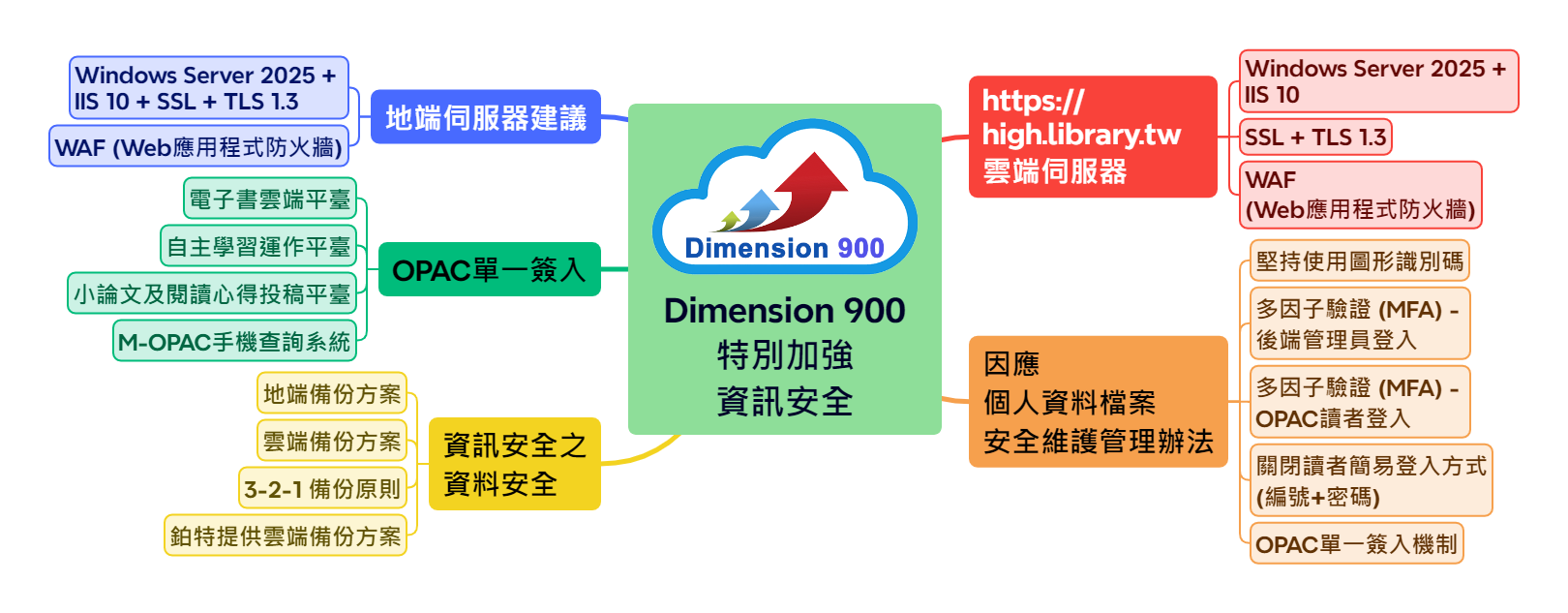 Dimension 900特別加強資訊安全