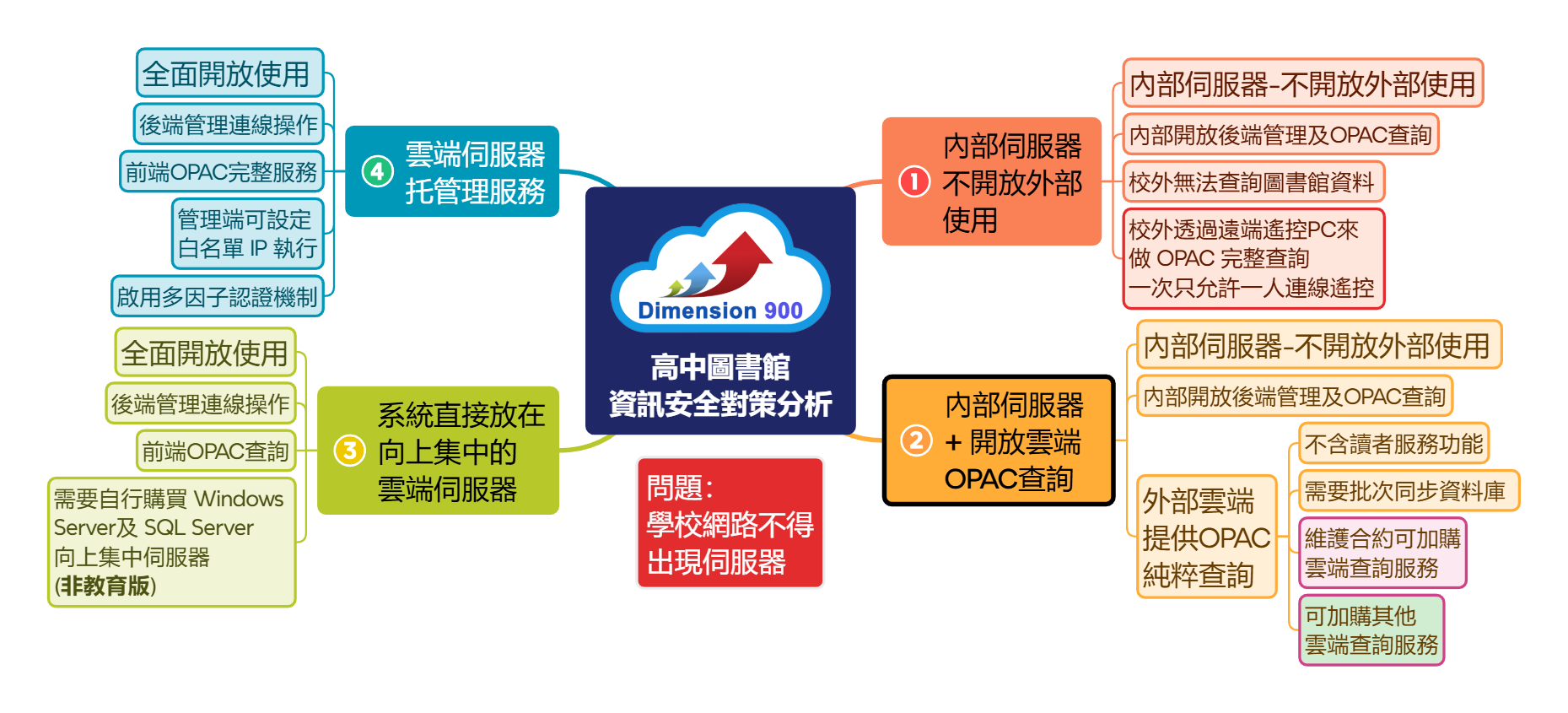 高中圖書館的 資訊安全對策分析