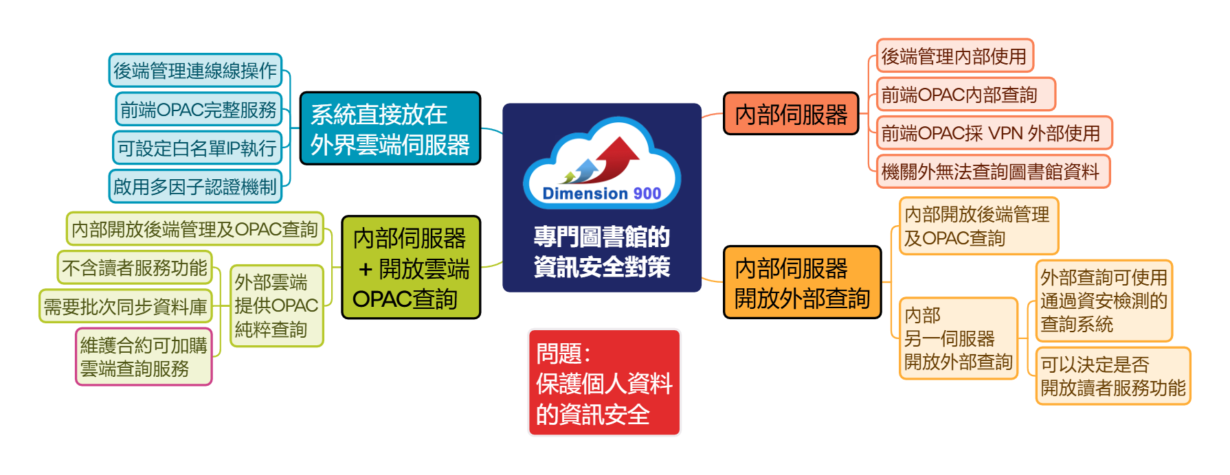 專門圖書館的 資訊安全對策