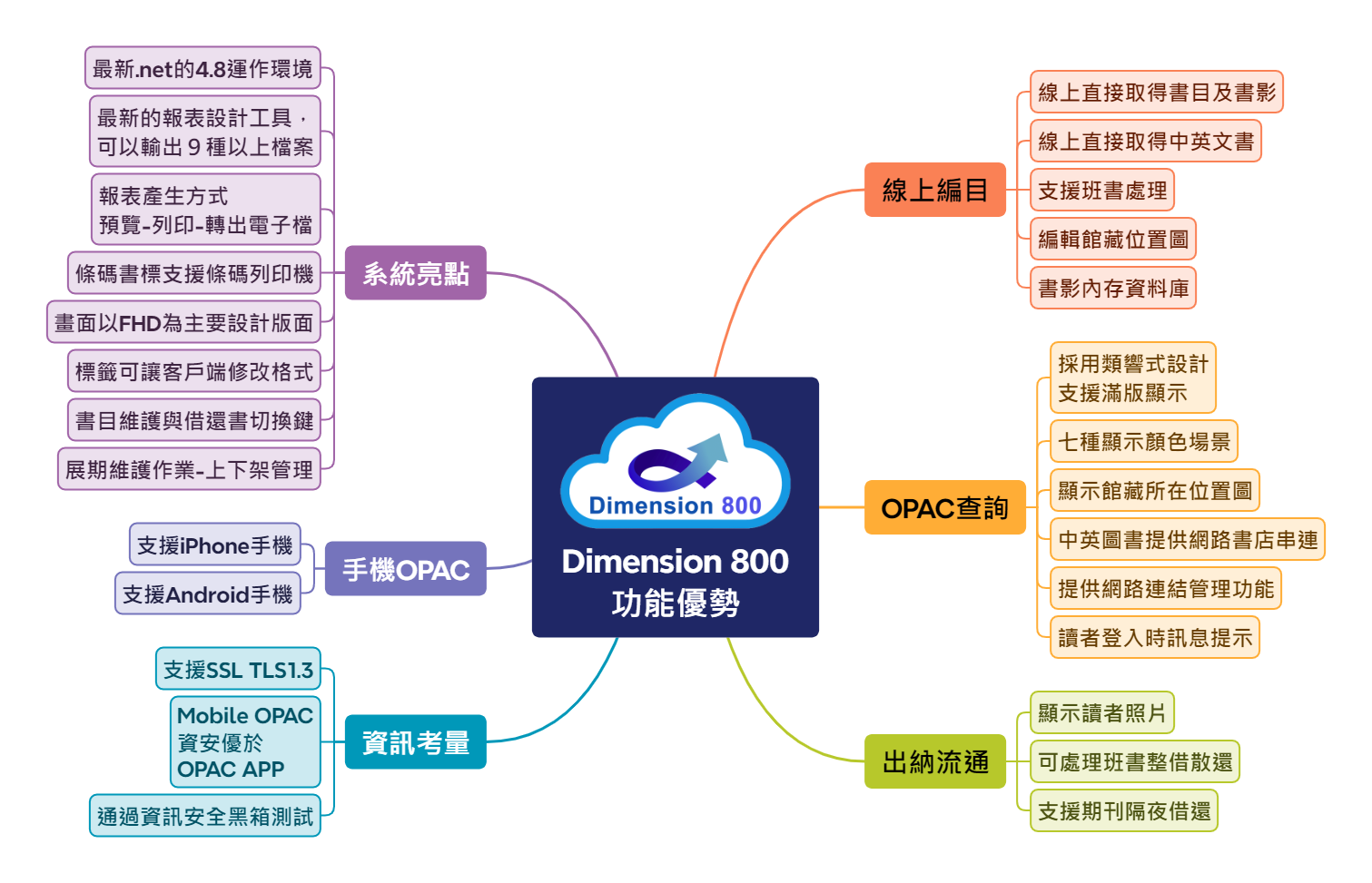 Dimension 800 功能優勢