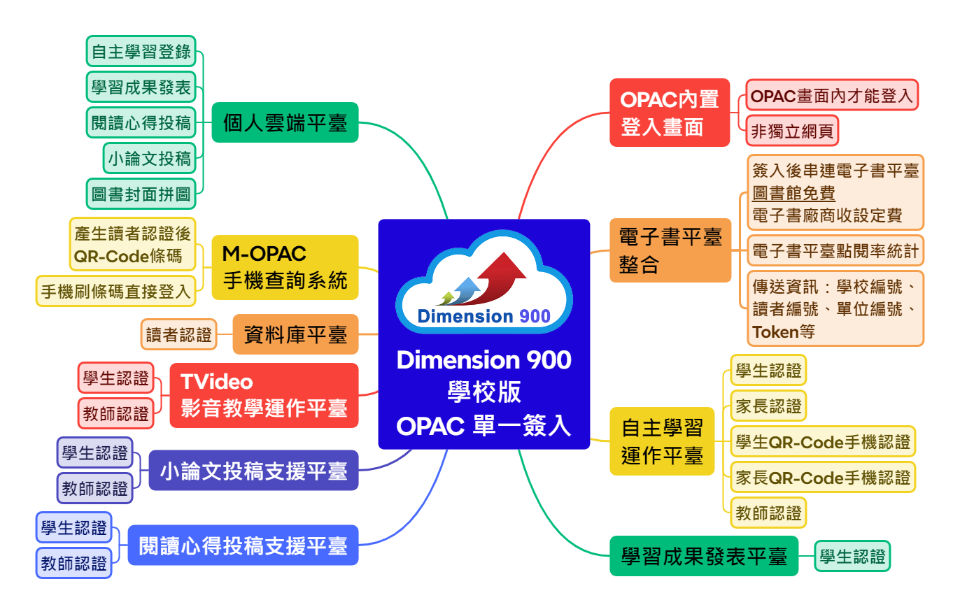 因應個人資料保護法 - 升級至Dimension 900