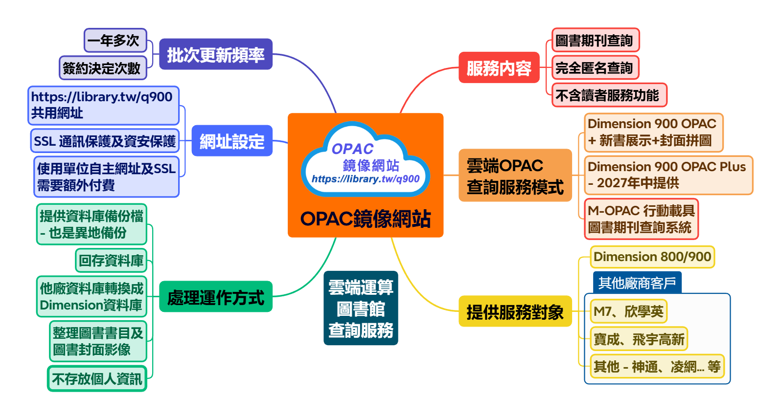 OPAC鏡像網站