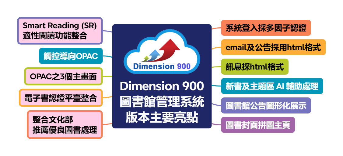 Dimension 900圖書館管理系統版本主要亮點