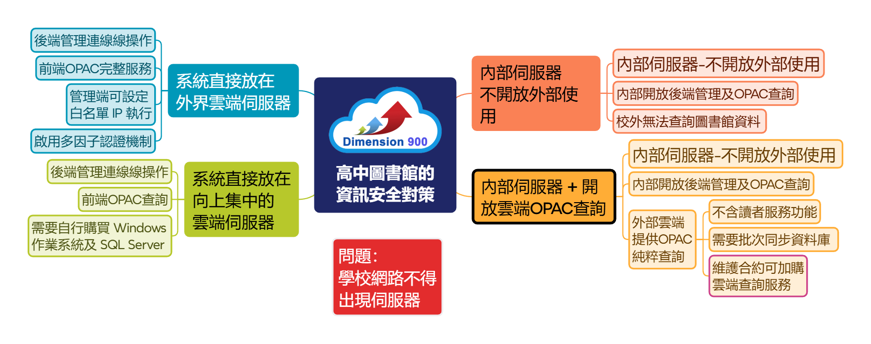 高中圖書館的 資訊安全對策