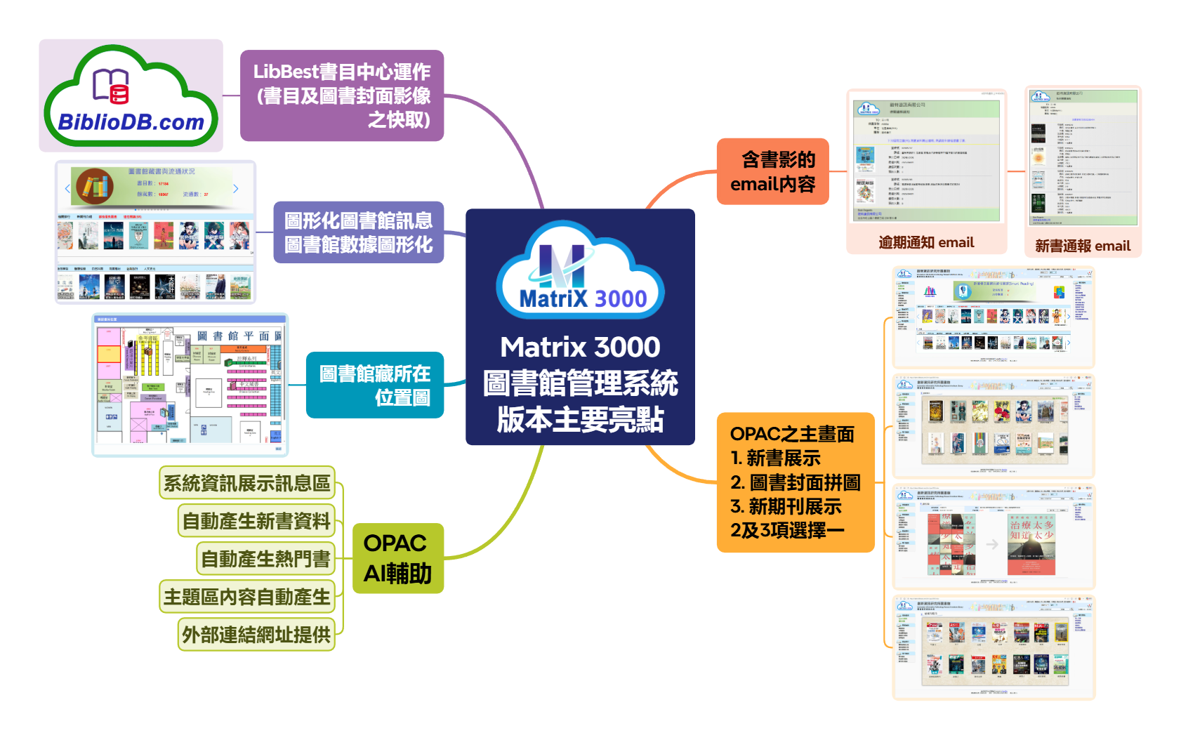 Matrix 3000 Matrix 3000 圖書館整合管理系統 - 第五代系統