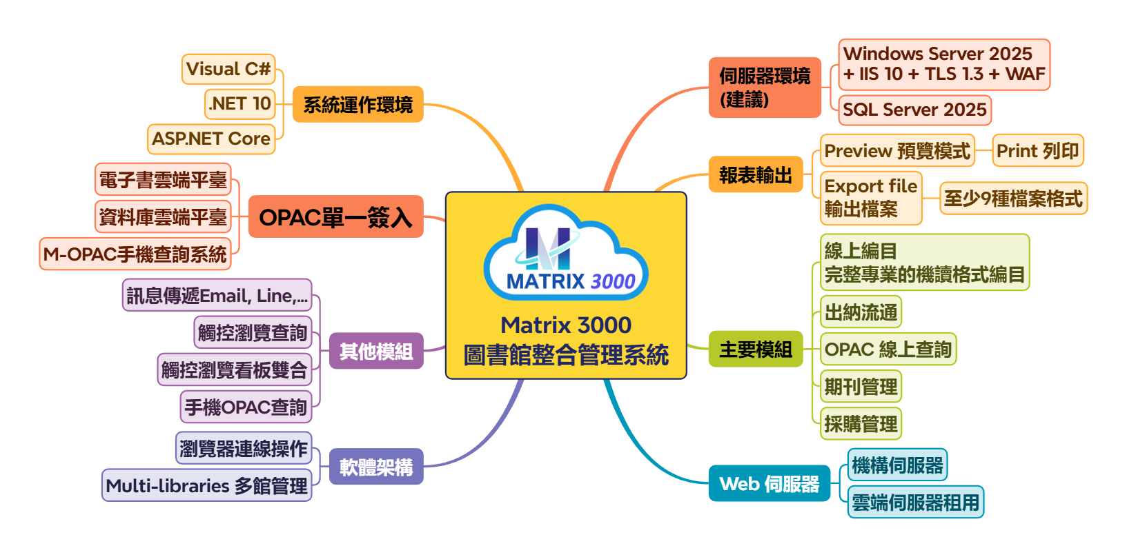 Matrix 3000 Matrix 3000 圖書館整合管理系統 - 第五代系統