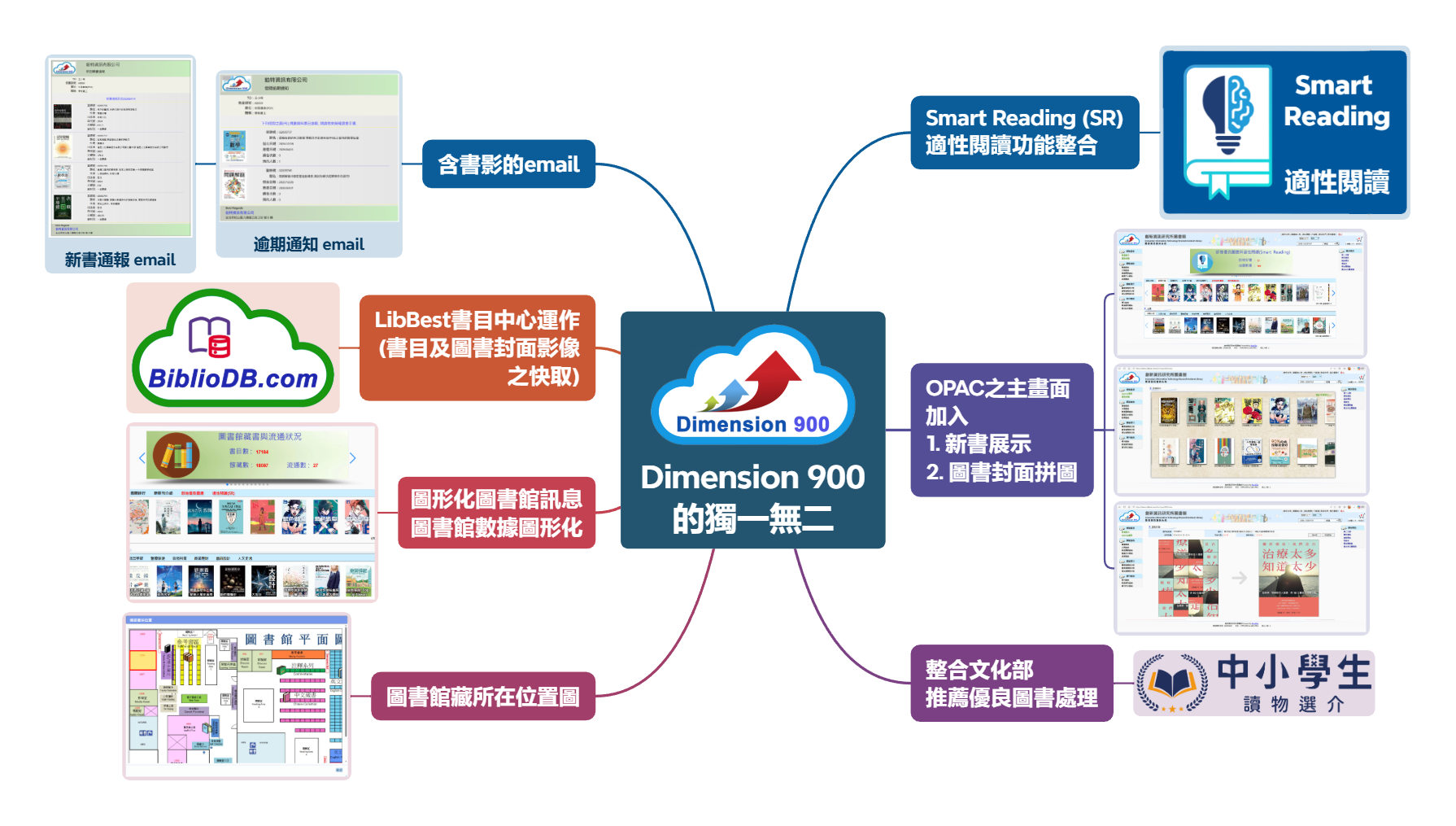Dimension 900 的獨一無二