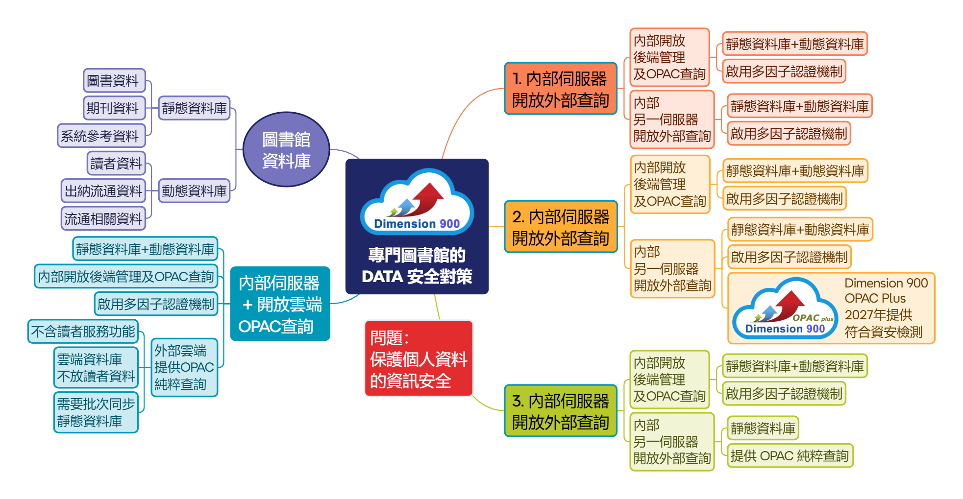 專門圖書館的 DATA 安全對策