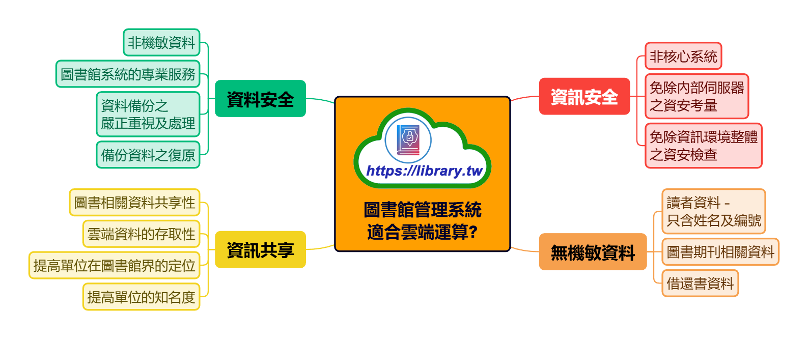 圖書館管理系統 適合雲端運算?